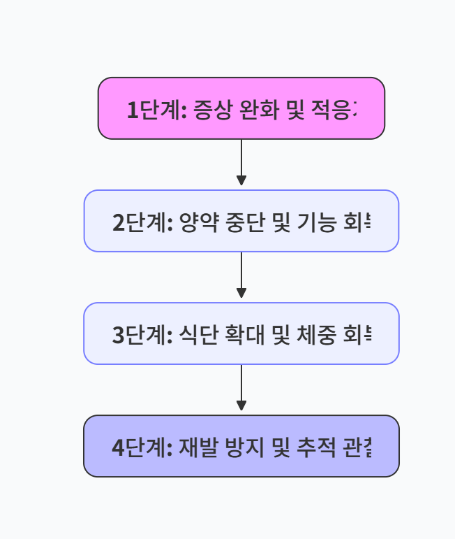 과민성대장증후군 치료 4단계 로드맵