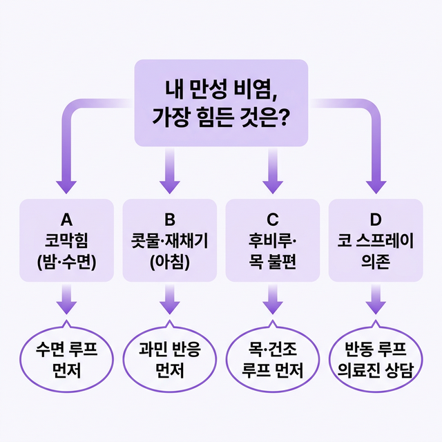 만성 비염 타입별 치료 우선순위 플로우차트 - 내 증상에서 무엇을 먼저 해야 하나