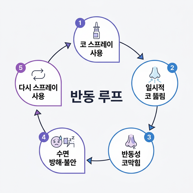 약물성 비염(반동성 코막힘) 자가 점검: 코 스프레이를 끊기 어렵다면
